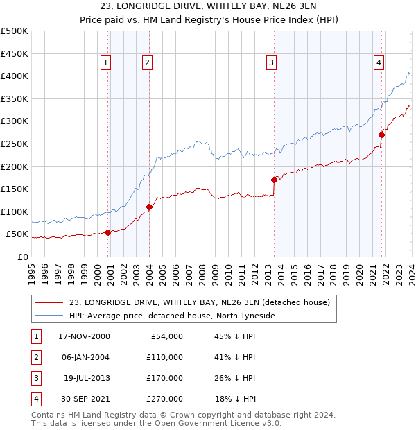 23, LONGRIDGE DRIVE, WHITLEY BAY, NE26 3EN: Price paid vs HM Land Registry's House Price Index