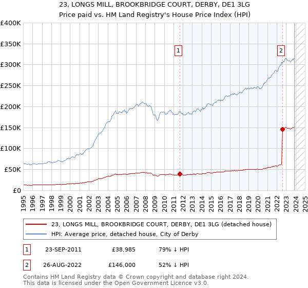 23, LONGS MILL, BROOKBRIDGE COURT, DERBY, DE1 3LG: Price paid vs HM Land Registry's House Price Index