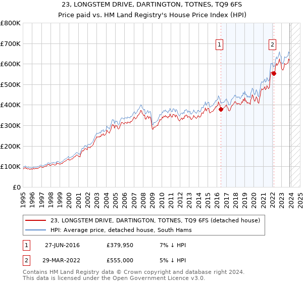 23, LONGSTEM DRIVE, DARTINGTON, TOTNES, TQ9 6FS: Price paid vs HM Land Registry's House Price Index