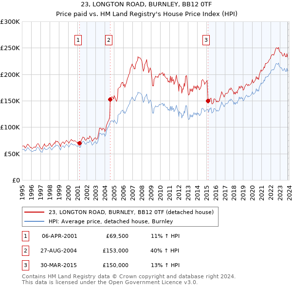 23, LONGTON ROAD, BURNLEY, BB12 0TF: Price paid vs HM Land Registry's House Price Index