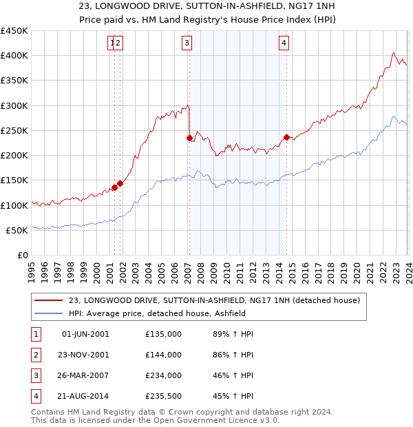 23, LONGWOOD DRIVE, SUTTON-IN-ASHFIELD, NG17 1NH: Price paid vs HM Land Registry's House Price Index