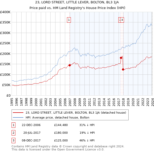 23, LORD STREET, LITTLE LEVER, BOLTON, BL3 1JA: Price paid vs HM Land Registry's House Price Index