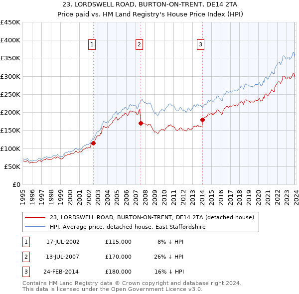 23, LORDSWELL ROAD, BURTON-ON-TRENT, DE14 2TA: Price paid vs HM Land Registry's House Price Index
