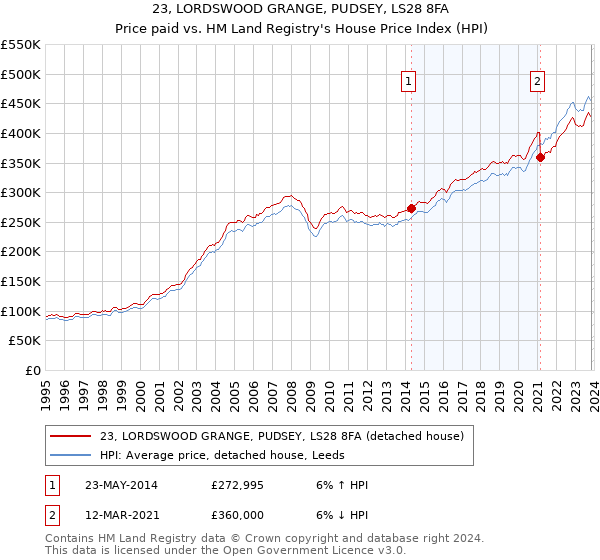 23, LORDSWOOD GRANGE, PUDSEY, LS28 8FA: Price paid vs HM Land Registry's House Price Index