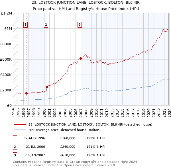 23, LOSTOCK JUNCTION LANE, LOSTOCK, BOLTON, BL6 4JR: Price paid vs HM Land Registry's House Price Index