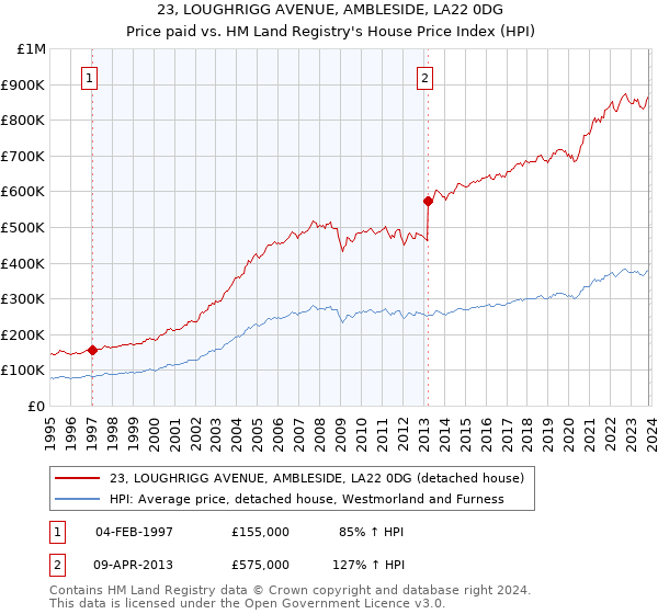 23, LOUGHRIGG AVENUE, AMBLESIDE, LA22 0DG: Price paid vs HM Land Registry's House Price Index