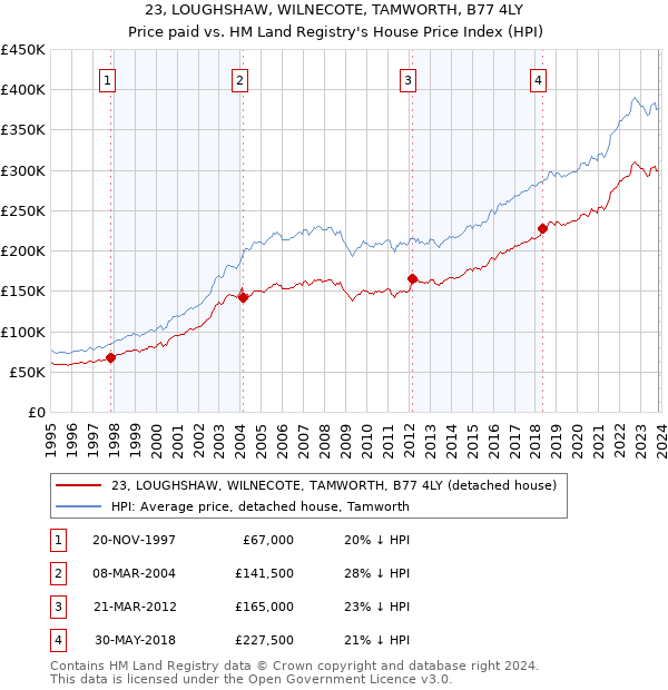 23, LOUGHSHAW, WILNECOTE, TAMWORTH, B77 4LY: Price paid vs HM Land Registry's House Price Index