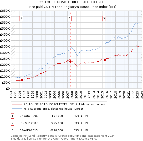 23, LOUISE ROAD, DORCHESTER, DT1 2LT: Price paid vs HM Land Registry's House Price Index