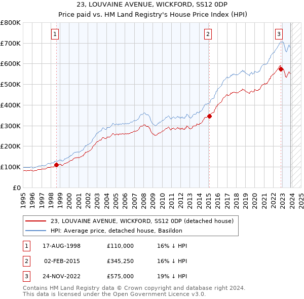 23, LOUVAINE AVENUE, WICKFORD, SS12 0DP: Price paid vs HM Land Registry's House Price Index