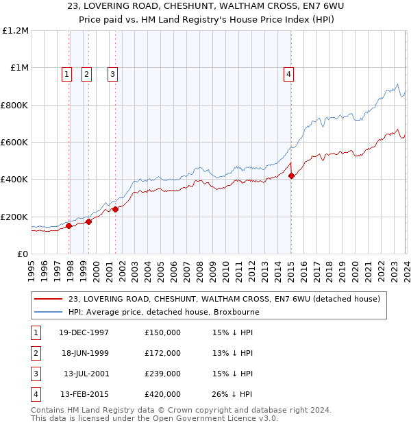 23, LOVERING ROAD, CHESHUNT, WALTHAM CROSS, EN7 6WU: Price paid vs HM Land Registry's House Price Index