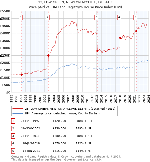 23, LOW GREEN, NEWTON AYCLIFFE, DL5 4TR: Price paid vs HM Land Registry's House Price Index