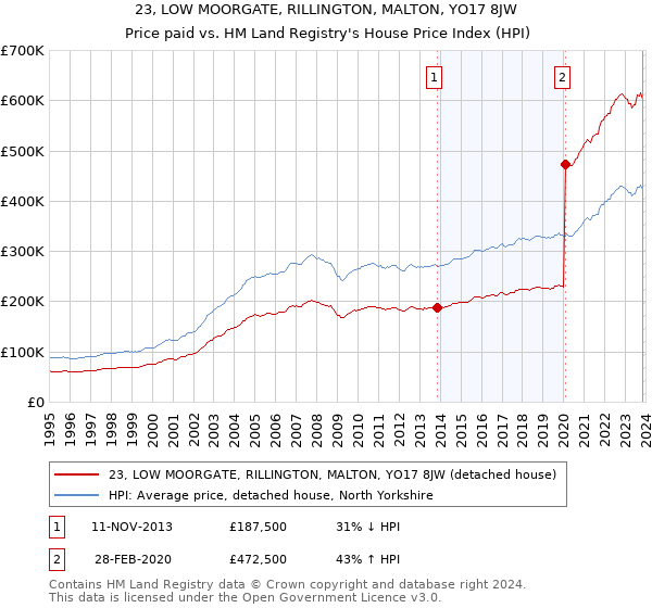 23, LOW MOORGATE, RILLINGTON, MALTON, YO17 8JW: Price paid vs HM Land Registry's House Price Index