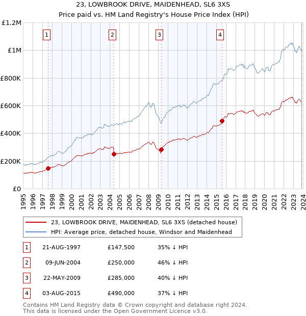 23, LOWBROOK DRIVE, MAIDENHEAD, SL6 3XS: Price paid vs HM Land Registry's House Price Index