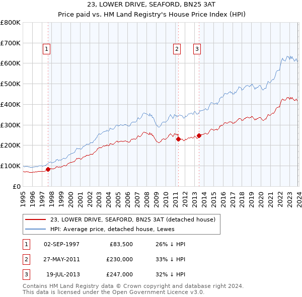 23, LOWER DRIVE, SEAFORD, BN25 3AT: Price paid vs HM Land Registry's House Price Index