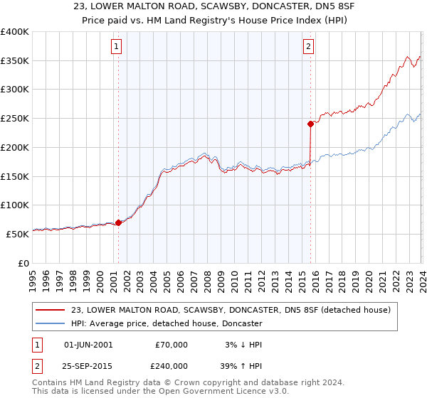 23, LOWER MALTON ROAD, SCAWSBY, DONCASTER, DN5 8SF: Price paid vs HM Land Registry's House Price Index