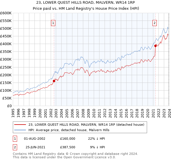 23, LOWER QUEST HILLS ROAD, MALVERN, WR14 1RP: Price paid vs HM Land Registry's House Price Index