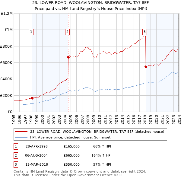 23, LOWER ROAD, WOOLAVINGTON, BRIDGWATER, TA7 8EF: Price paid vs HM Land Registry's House Price Index