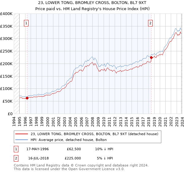 23, LOWER TONG, BROMLEY CROSS, BOLTON, BL7 9XT: Price paid vs HM Land Registry's House Price Index
