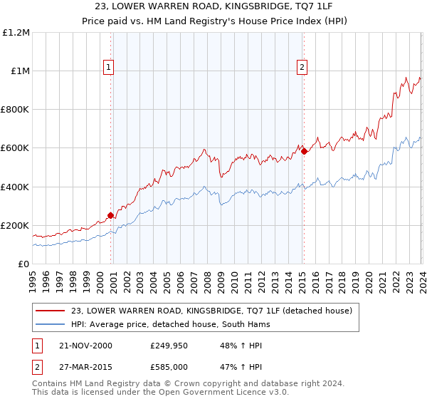 23, LOWER WARREN ROAD, KINGSBRIDGE, TQ7 1LF: Price paid vs HM Land Registry's House Price Index