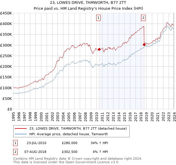 23, LOWES DRIVE, TAMWORTH, B77 2TT: Price paid vs HM Land Registry's House Price Index