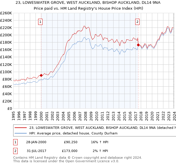 23, LOWESWATER GROVE, WEST AUCKLAND, BISHOP AUCKLAND, DL14 9NA: Price paid vs HM Land Registry's House Price Index