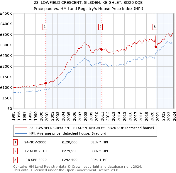 23, LOWFIELD CRESCENT, SILSDEN, KEIGHLEY, BD20 0QE: Price paid vs HM Land Registry's House Price Index