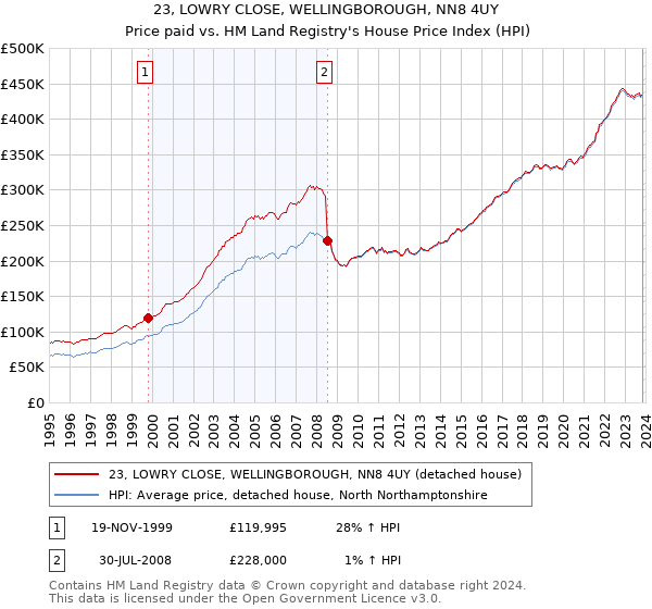 23, LOWRY CLOSE, WELLINGBOROUGH, NN8 4UY: Price paid vs HM Land Registry's House Price Index