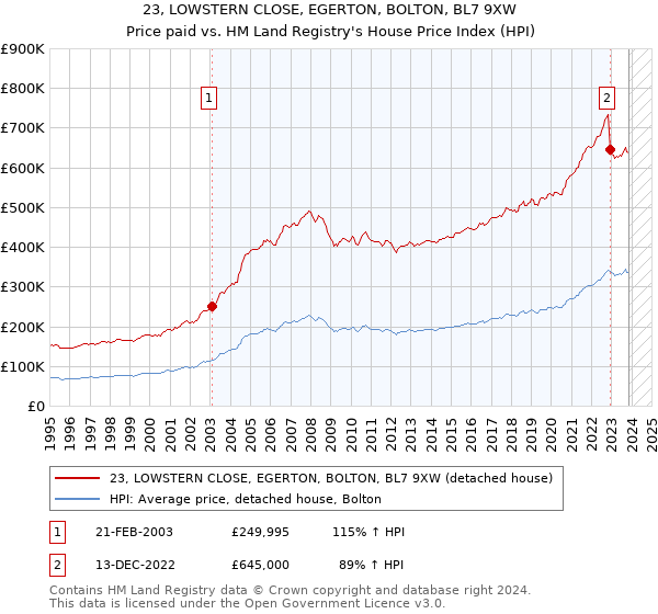 23, LOWSTERN CLOSE, EGERTON, BOLTON, BL7 9XW: Price paid vs HM Land Registry's House Price Index