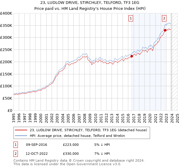23, LUDLOW DRIVE, STIRCHLEY, TELFORD, TF3 1EG: Price paid vs HM Land Registry's House Price Index