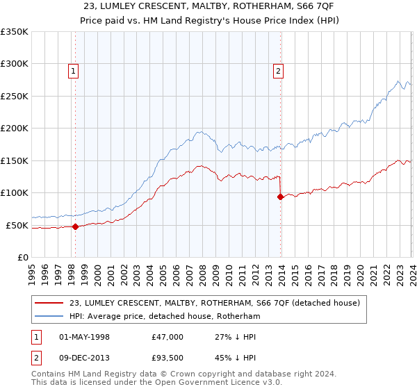 23, LUMLEY CRESCENT, MALTBY, ROTHERHAM, S66 7QF: Price paid vs HM Land Registry's House Price Index