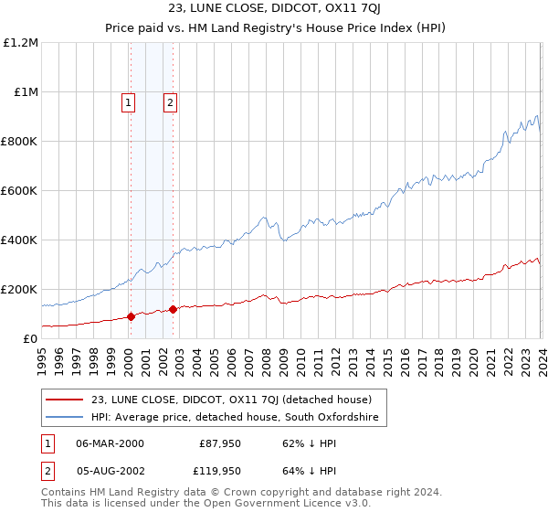 23, LUNE CLOSE, DIDCOT, OX11 7QJ: Price paid vs HM Land Registry's House Price Index