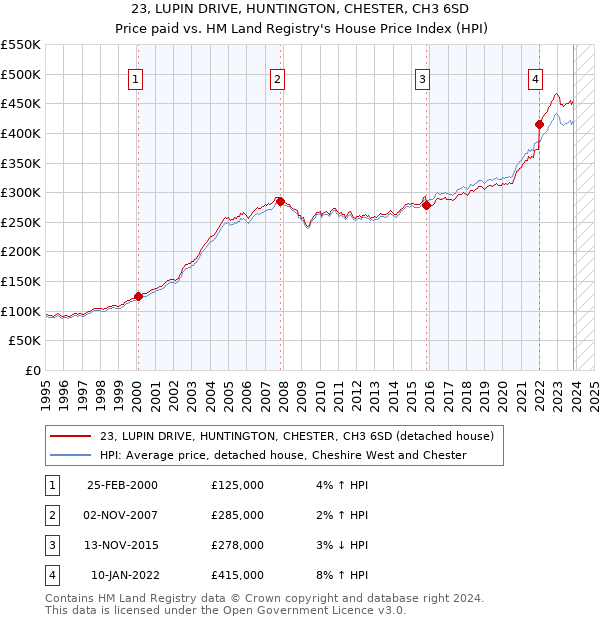 23, LUPIN DRIVE, HUNTINGTON, CHESTER, CH3 6SD: Price paid vs HM Land Registry's House Price Index