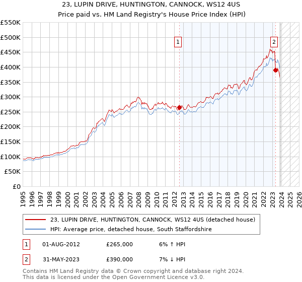23, LUPIN DRIVE, HUNTINGTON, CANNOCK, WS12 4US: Price paid vs HM Land Registry's House Price Index