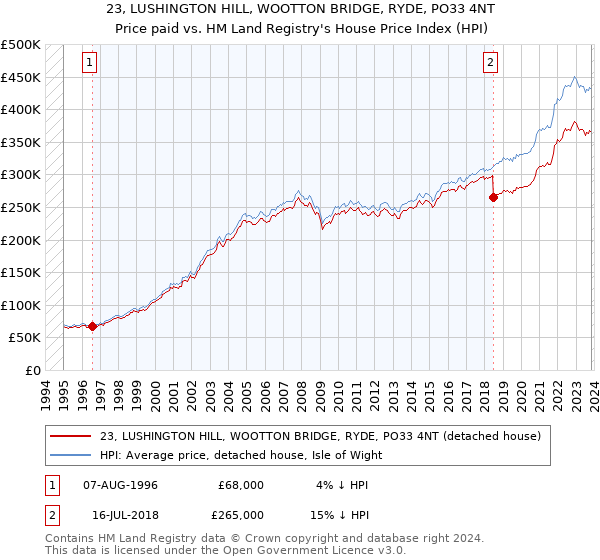 23, LUSHINGTON HILL, WOOTTON BRIDGE, RYDE, PO33 4NT: Price paid vs HM Land Registry's House Price Index
