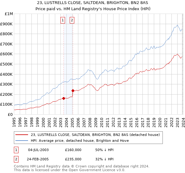 23, LUSTRELLS CLOSE, SALTDEAN, BRIGHTON, BN2 8AS: Price paid vs HM Land Registry's House Price Index