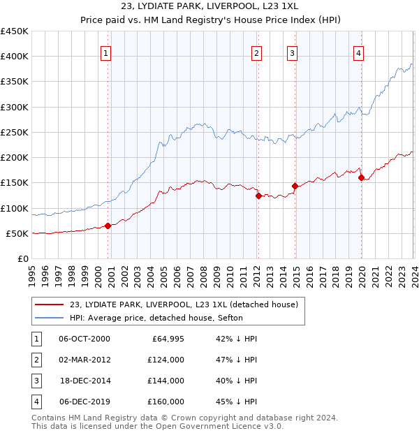 23, LYDIATE PARK, LIVERPOOL, L23 1XL: Price paid vs HM Land Registry's House Price Index