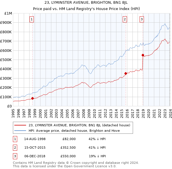 23, LYMINSTER AVENUE, BRIGHTON, BN1 8JL: Price paid vs HM Land Registry's House Price Index