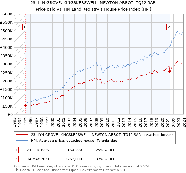 23, LYN GROVE, KINGSKERSWELL, NEWTON ABBOT, TQ12 5AR: Price paid vs HM Land Registry's House Price Index