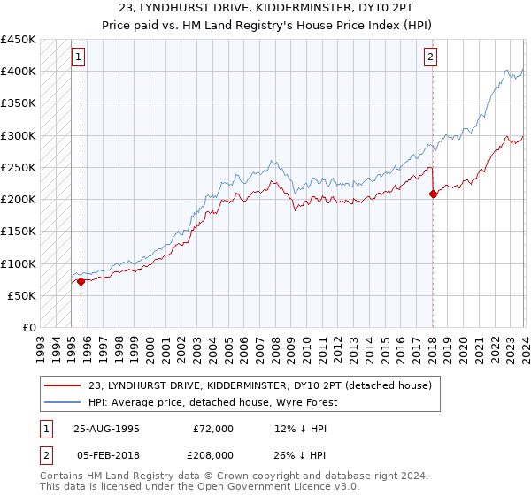 23, LYNDHURST DRIVE, KIDDERMINSTER, DY10 2PT: Price paid vs HM Land Registry's House Price Index