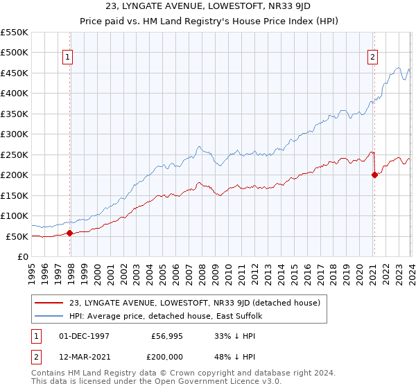 23, LYNGATE AVENUE, LOWESTOFT, NR33 9JD: Price paid vs HM Land Registry's House Price Index