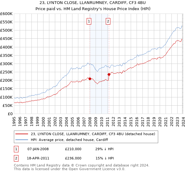 23, LYNTON CLOSE, LLANRUMNEY, CARDIFF, CF3 4BU: Price paid vs HM Land Registry's House Price Index