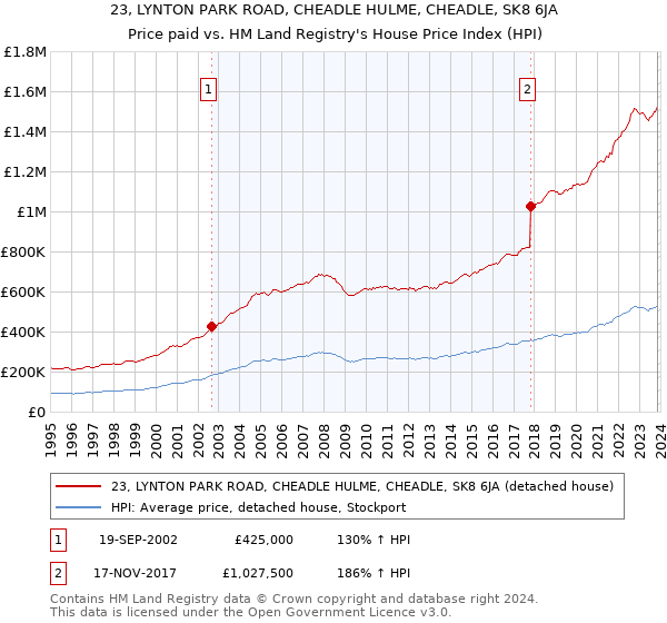 23, LYNTON PARK ROAD, CHEADLE HULME, CHEADLE, SK8 6JA: Price paid vs HM Land Registry's House Price Index