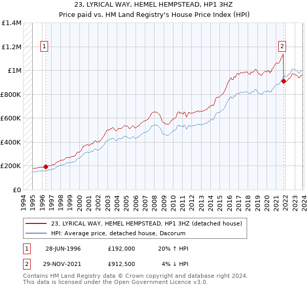 23, LYRICAL WAY, HEMEL HEMPSTEAD, HP1 3HZ: Price paid vs HM Land Registry's House Price Index