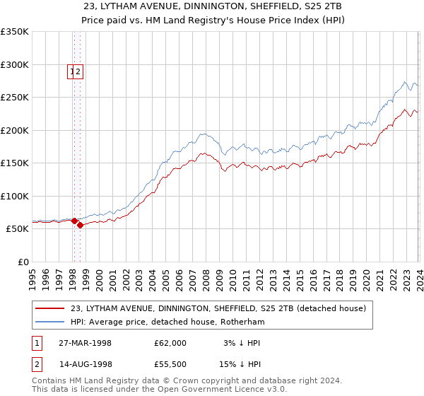 23, LYTHAM AVENUE, DINNINGTON, SHEFFIELD, S25 2TB: Price paid vs HM Land Registry's House Price Index