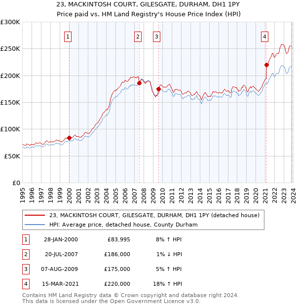 23, MACKINTOSH COURT, GILESGATE, DURHAM, DH1 1PY: Price paid vs HM Land Registry's House Price Index