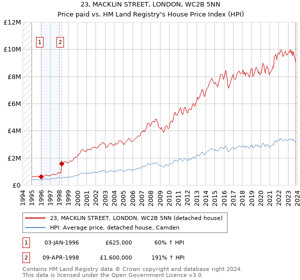 23, MACKLIN STREET, LONDON, WC2B 5NN: Price paid vs HM Land Registry's House Price Index