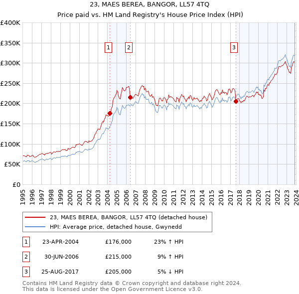 23, MAES BEREA, BANGOR, LL57 4TQ: Price paid vs HM Land Registry's House Price Index