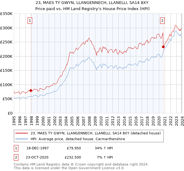 23, MAES TY GWYN, LLANGENNECH, LLANELLI, SA14 8XY: Price paid vs HM Land Registry's House Price Index