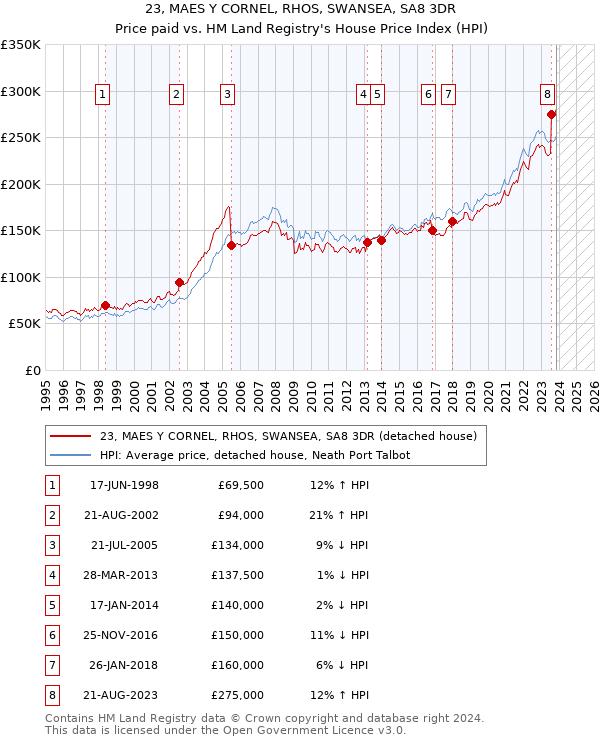 23, MAES Y CORNEL, RHOS, SWANSEA, SA8 3DR: Price paid vs HM Land Registry's House Price Index