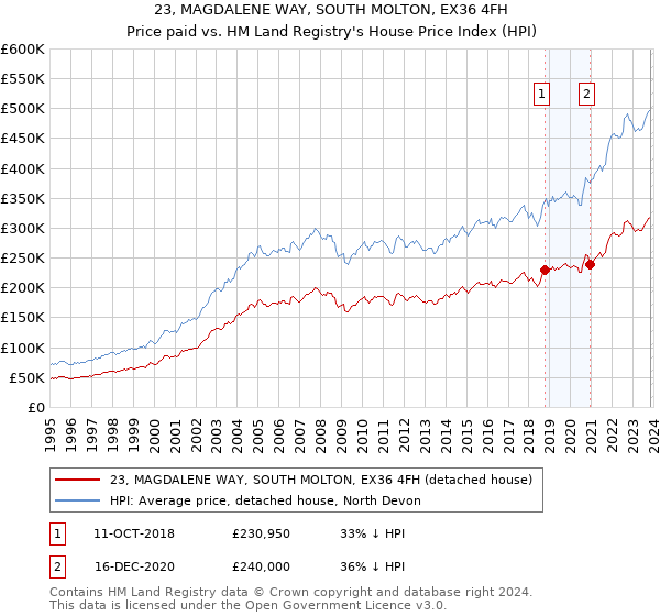 23, MAGDALENE WAY, SOUTH MOLTON, EX36 4FH: Price paid vs HM Land Registry's House Price Index